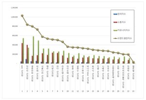2026년 8월 선크림 브랜드평판 순위표