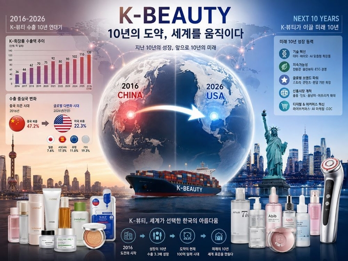창간 10주년 특집 I: K-화장품·뷰티 빅뱅 10년 “세계가 소비하는 시대를 만들다” ①K-뷰티 수출 10년 연대기