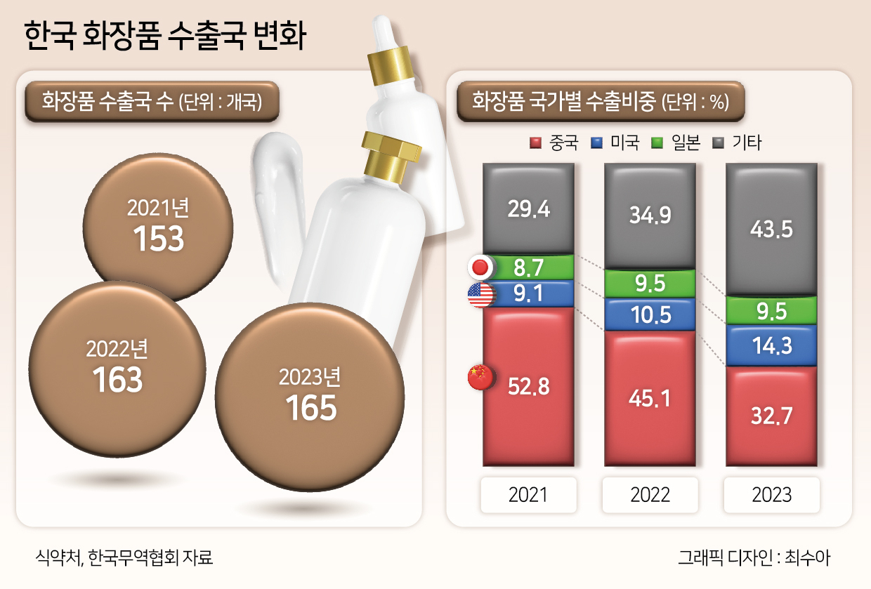 전 세계가 찾는 K-뷰티, 이제 해외시장이 먼저 움직인다 [넥스트 K-뷰티] - 헤럴드경제
