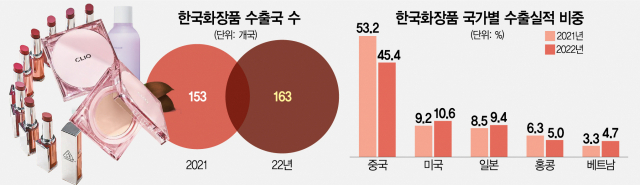 2년째 10兆 수출…K뷰티 질주 주역은 '차세대 주자들' | 서울경제