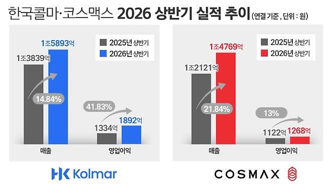 한국콜마와 코스맥스의 실적 그래프.