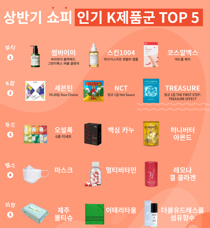 동남아 소비자 “K-뷰티 샘플만 써봐도 알아요”