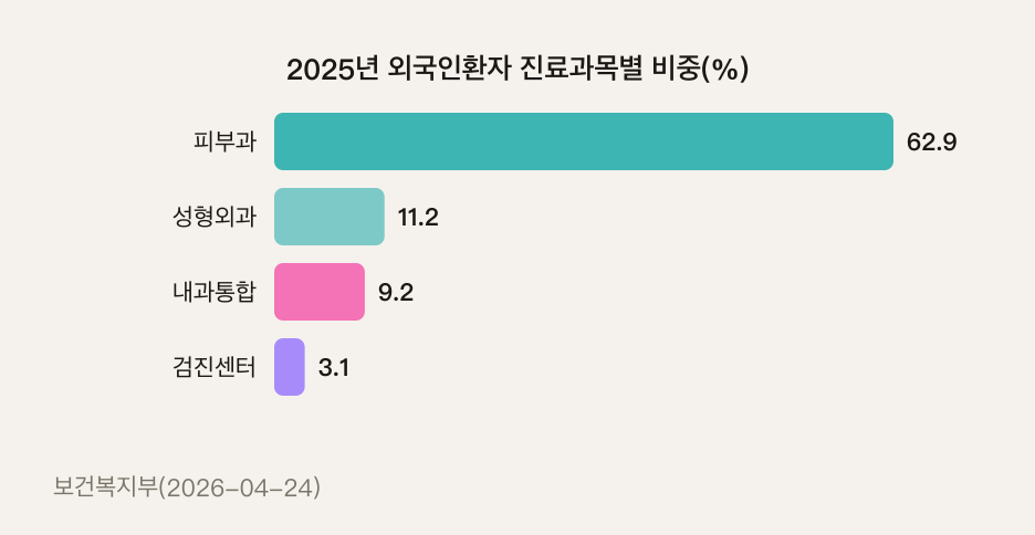 資料來源：保健福祉部（2026-04-24）2025年外國人患者招攬實績。前四大科目合計佔86.4%。