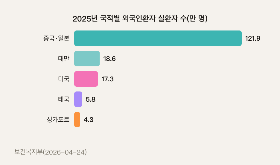 資料來源：保健福祉部（2026-04-24）。中國和日本的數據僅公布合計值，無法得知個別數字。