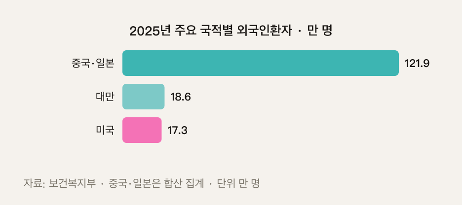 2025年主要國籍別外籍患者。中國與日本合併統計。資料來源：保健福祉部